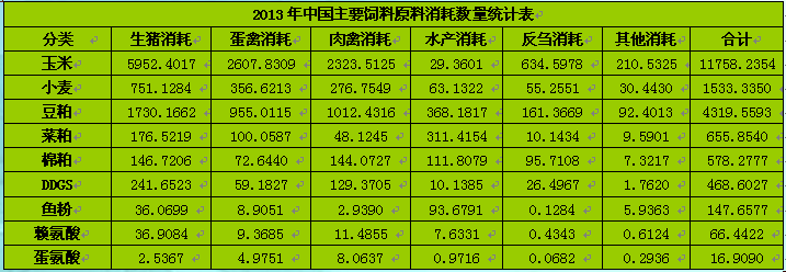 慧通：2013年中國養(yǎng)殖及飼料市場年度分析報告火熱訂購中