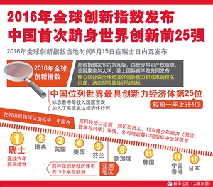 新聞：中國進入全球創(chuàng)新第二陣營：一半歡喜 一半憂愁