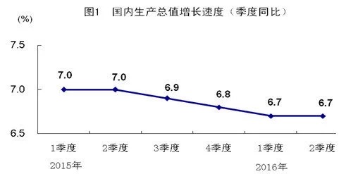 新聞：三季度GDP同比增長6.7%